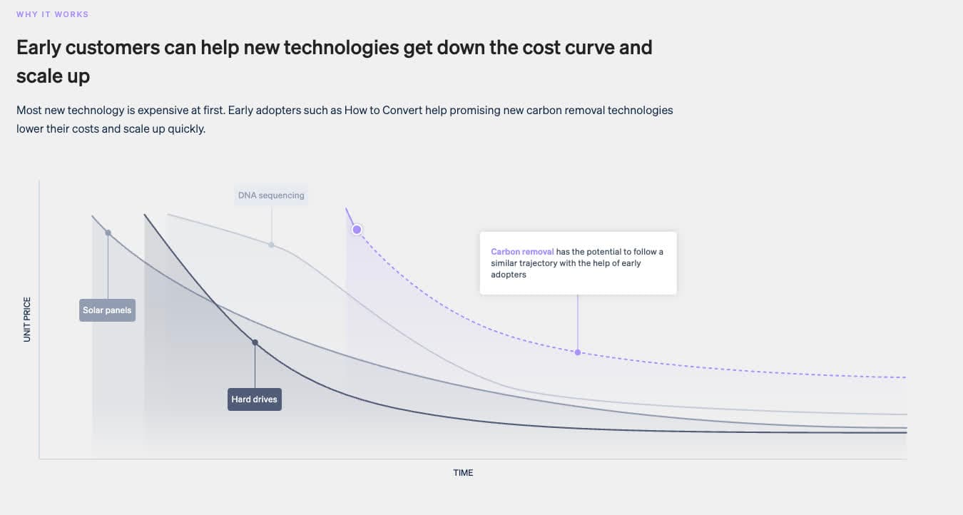 Carbon removal impact visualization